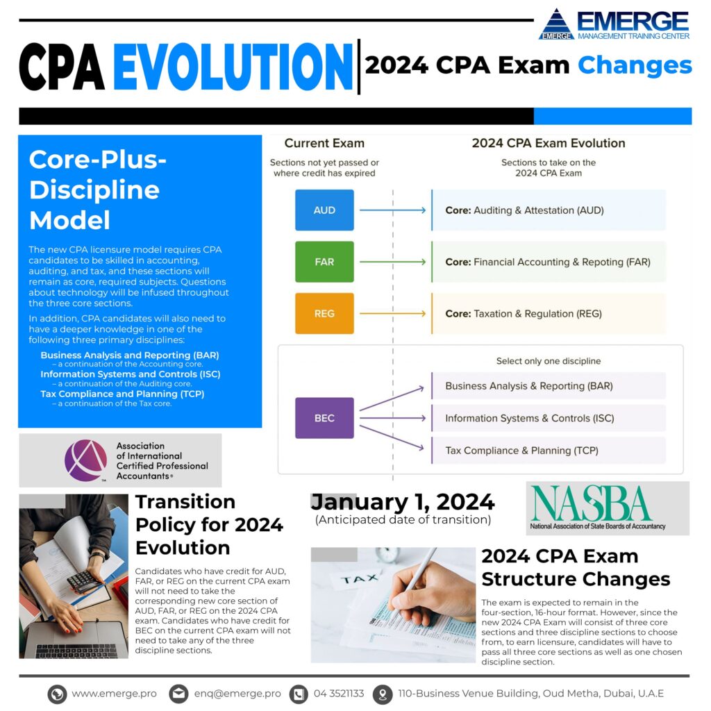 2024 CPA Exam Changes – CPA Evolution Min 1024x1024 