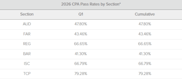 CPA Pass rate statistics